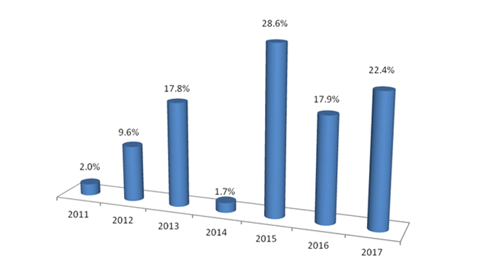 Debt Profile