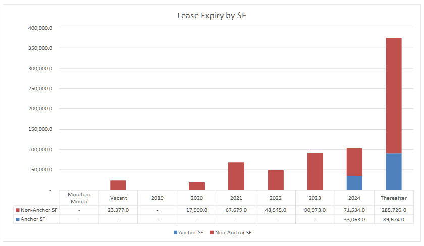 Lease expiry schedule