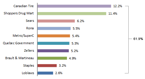 top tenant mix