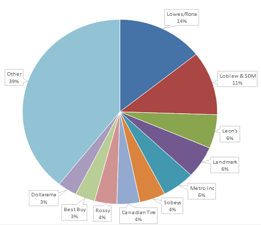 top tenant mix