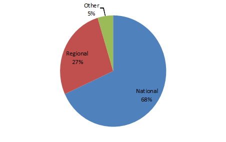 regional tenant mix