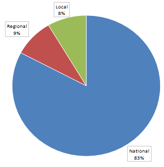 regional tenant mix